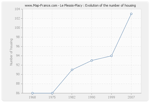 Le Plessis-Placy : Evolution of the number of housing